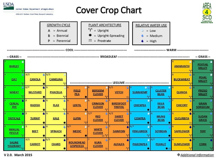 USDA Develops The Periodic Table Of Cover Crops